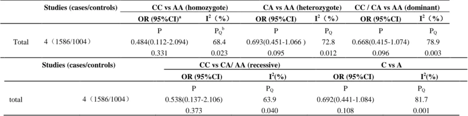 Table 4. Main analysis of the IL-18-105A/C polymorphism on asthma risk 