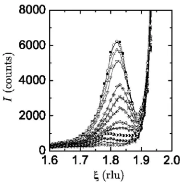 FIG. 5. Temperature dependence of the elastic scattering along