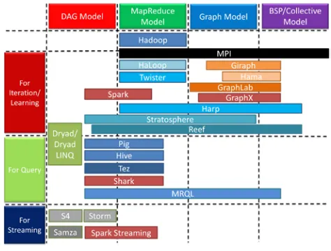 Fig. 1. Big Data Analysis Tools 