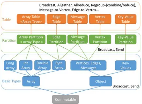 Fig. 3. Hierarchical Data Abstraction and Collective Communication Operations 