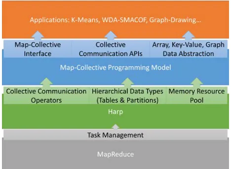 Fig. 6. Layers in Map-Collective Model 