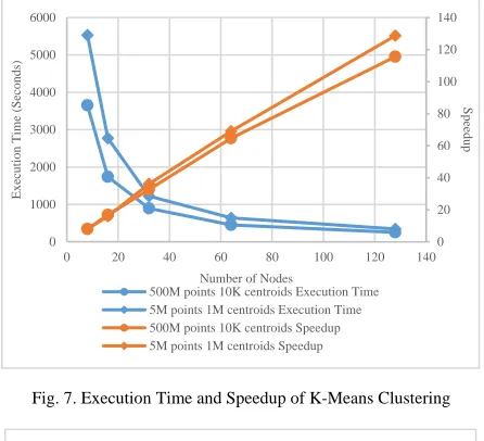 Fig. 7. Execution Time and Speedup of K-Means Clustering 