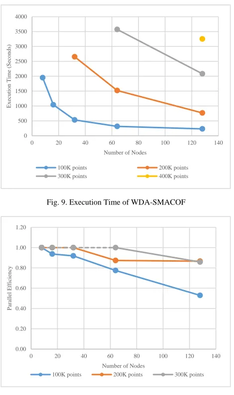 Fig. 9. Execution Time of WDA-SMACOF 