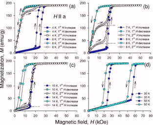 FIG. 1.�magnetic ﬁeld dependencies of themagnetization of the ZFC singlecrystal of Gdthe magnetic ﬁeld vector is paral-lel to theshow the extrapolated magneticbehaviorﬁeld-induced AFM-FM transitionduring the second ﬁeld-increasingColor online� The5Ge4 meas