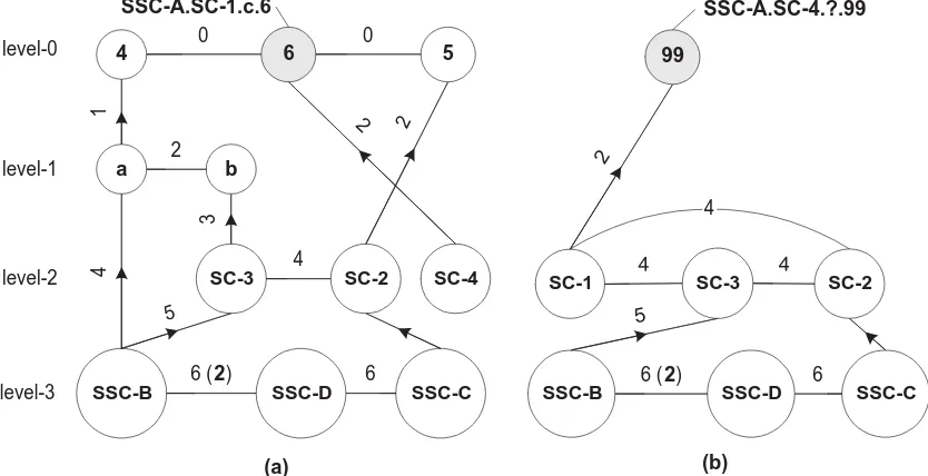 Figure 7: Connectivity graphs after the addition of a new super cluster SC-4.