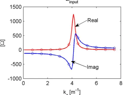 Fig. 3.  Spectrum of the two cases for the array periodically fed in the conventional way with self-tuned elements