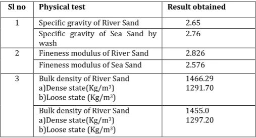 Table 1: Physical properties of Ordinary Portland cement 