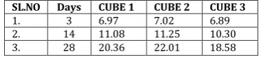 Table 11: Compressive Strength of Sea Sand without wash 