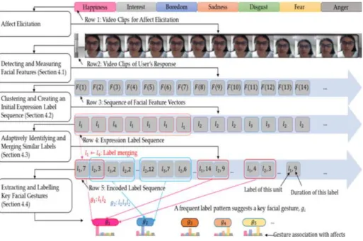 Fig 1.  Personal affect detection with minimal annotation system[3] 