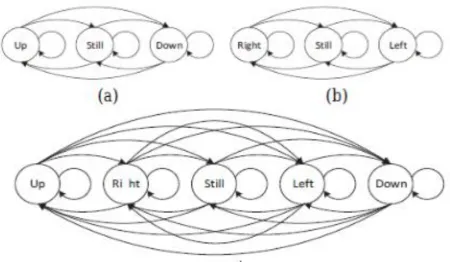 Fig 2 (a)  HMM model for nod (b) HMM model for shake  
