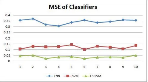 Table 2: Validation Error of Classifiers at different Cross validation runs 