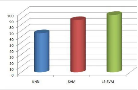 Fig 4:Average Mean Squared Error of all classifiers for Crop Yield Estimation 