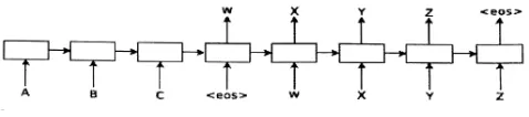 Fig -1: A general seq2seq model, where (A, B, C) is the input sequence, < EOS > is a symbol used to delimit the end of the sentence and (W, X, Y, Z) is the output sequence [13]