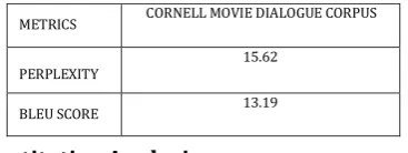 Table -1: Perplexity and Bleu scores on validation data for the baseline seq2seq model on Cornell Movie Dialogue Corpus