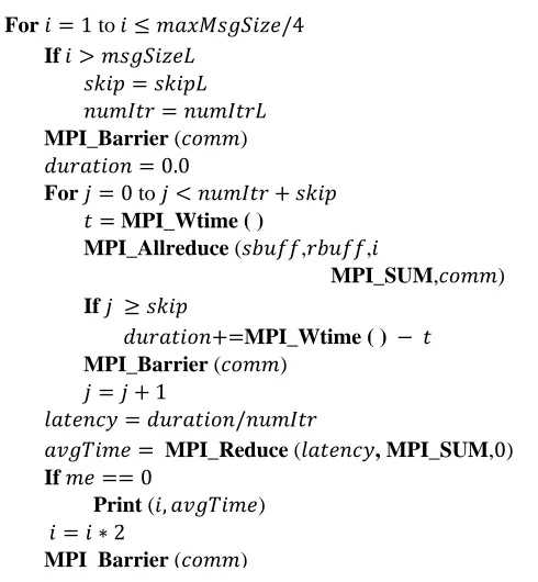 Fig. 2.  Performance of MPI allreduce operation 