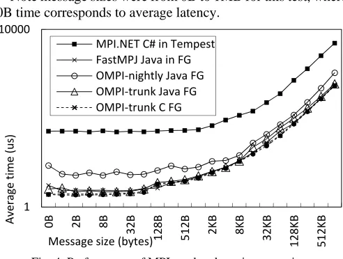 Fig. 4  Performance of MPI send and receive operations 