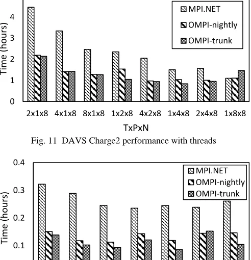 Fig. 11  DAVS Charge2 performance with threads 