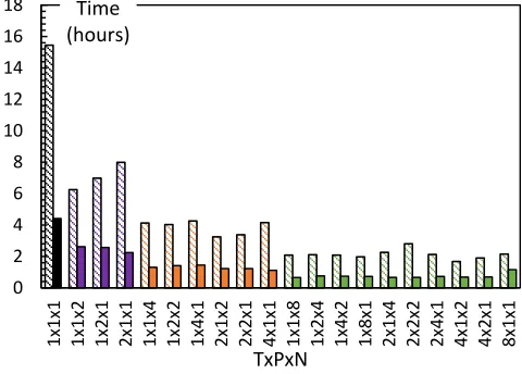 Fig. 16 PWC performance - parallelism 1 to 8 