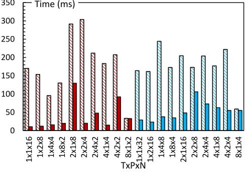 Fig. 22 PWC Eigen solver MPI send-receive time - parallelism 64 to 256 
