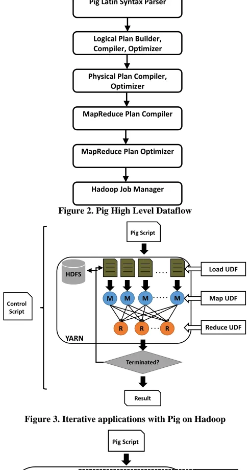 Figure 3. Iterative applications with Pig on Hadoop 
