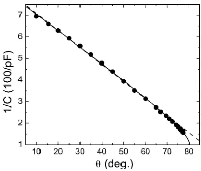 FIG. 2. Typical dilatometer calibration data: �a ﬁt to the data incorporating the “tilt correction”tion of the sample platform as it is rotatedincreasing the capacitancestep