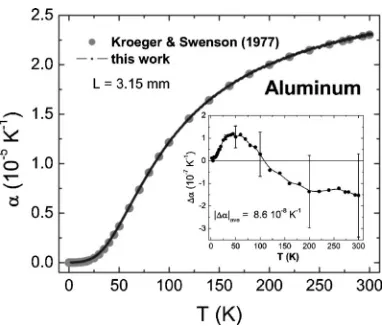 FIG. 3. Typical data showing dD�standard/dT for the dilatometer with a copper �solid line, the “cell effect,” see text� and with an aluminum sampledashed line�