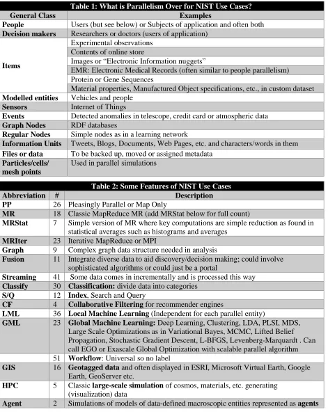 Table 1: What is Parallelism Over for NIST Use Cases? Examples 