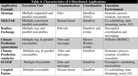 Table 4: Characteristics of 6 Distributed Applications Execution Unit 