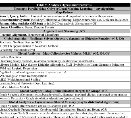 Table 9: Analytics Ogres (microPatterns) Pleasingly Parallel (Map Only) or Local Machine Learning: ~any algorithm 