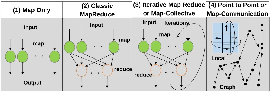 Figure 2: The Four forms of MapReduce that correspond to the four architectures of Table 10.1-10.4 
