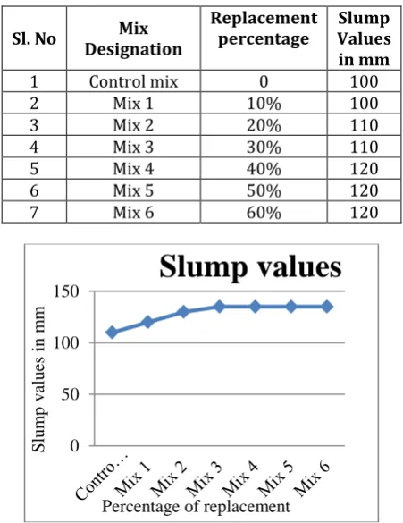 Table 3.2:  Slump values for the replacement of SSS  