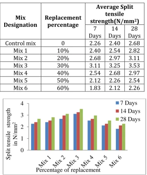 Fig 3.4: Flexural strength test results for 7, 14 and 28 days. 