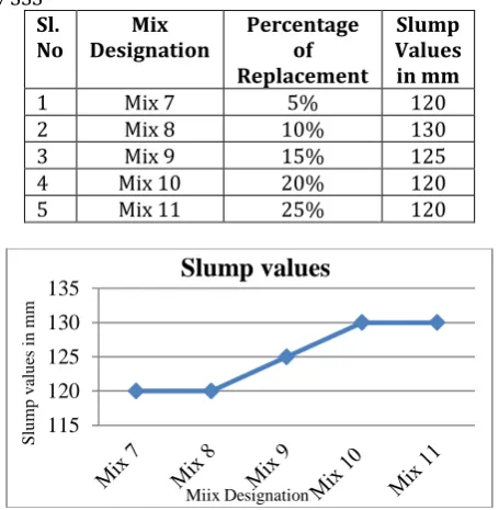 Table 4.2 :  Slump values for the replacement of Cement by SSS 