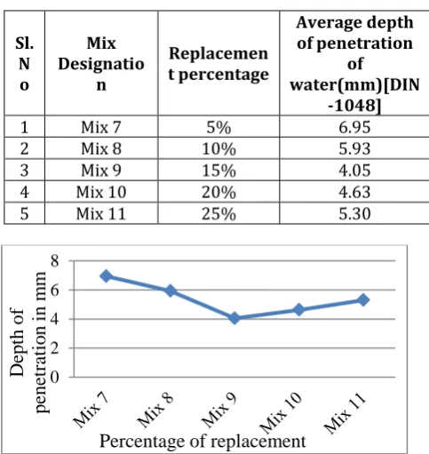 Table 4.5: Flexural strength results for the replacement cement by SSS 
