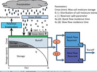 Figure 2. Diagram of the HYMOD conceptual hydrologic model [22].                                           