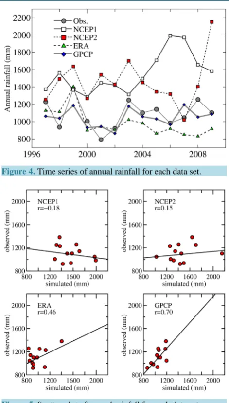 Figure 4. Time series of annual rainfall for each data set.                 