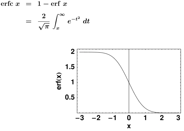Figure 2.4: Plot of the complementary Error Function