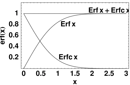 Figure 2.5: Superposition of the Error and complementary Error Functions