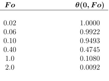 Table 1: Exact values of θ(0, F o) for the Inﬁnite Plate