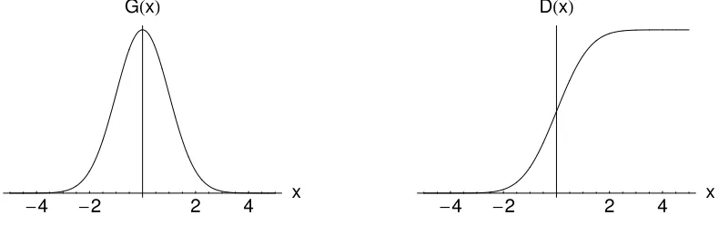 Figure 2.1: Plot of Gaussian Function and Cumulative Distribution Function