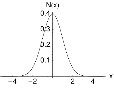 Figure 2.2: Plot of the Normalized Gaussian Function
