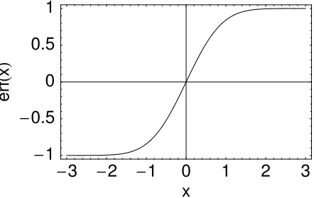 Figure 2.3: Plot of the Error Function
