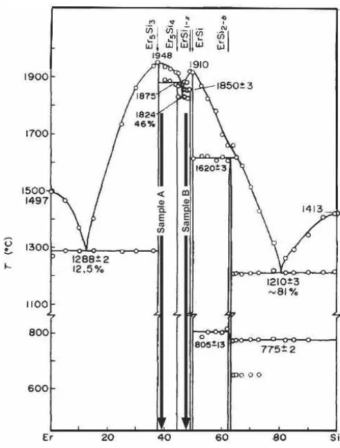 FIG. 5. Binary phase diagram of the Er–Si system.
