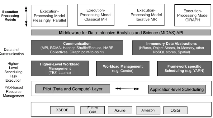 Fig. 4.MIDAS Layered Architecture View: The Pilot-Layer provides the basis for higher-level MIDAS ab-stractions supporting e.g