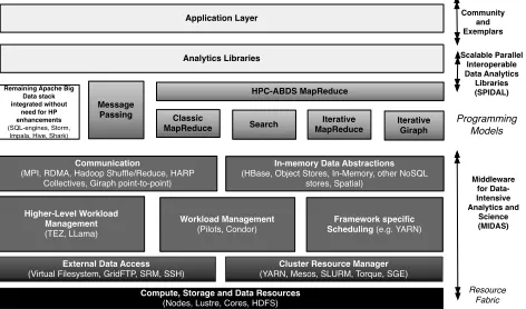 Fig. 1.Key components of integrated HPBDS stack. Many capabilities unaffected by integration are notshown explicitly