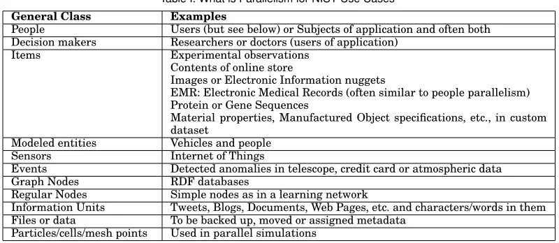 Table I. What is Parallelism for NIST Use Cases