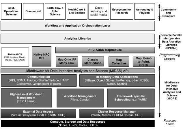 Fig. 3.SPIDAL: Library and Algorithms