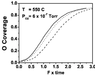 FIG. 2. Model predictions at 530 °C and Pdecrease inthe oxide cluster densityetched reﬂects coalescence effectsarea=3.08 eV,both oxide islands and isolated diffusing adatoms