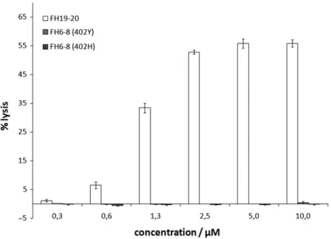 Fig. 1. The glycan recognition site in FH CCPs 6 –8 does not compete for erythrocyte binding by FH