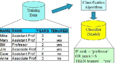 Figure -2: The second step of classification.  